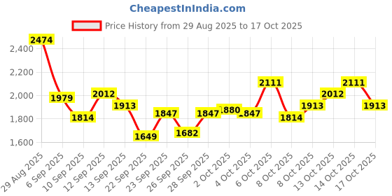 myntra.com Reebok Men Woven Design Run Continuum Shoes reebok Price History Graph from 29 Aug 2025 to 14 Oct 2025