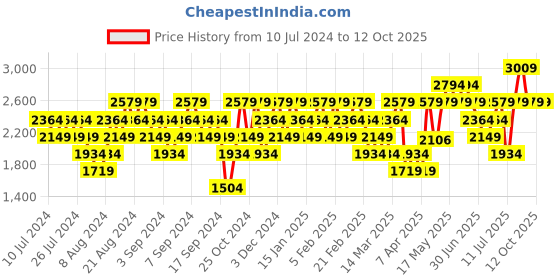 myntra.com Reebok Men Woven Design Run Gazele Running Shoes reebok Price History Graph from 10 Jul 2024 to 12 Oct 2025