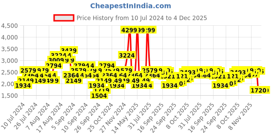myntra.com Reebok Men Woven Design Run Gazele Shoes reebok Price History Graph from 10 Jul 2024 to 3 Dec 2025