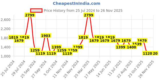 myntra.com Reebok Men Woven Design Run Phenom Shoes reebok Price History Graph from 25 Jul 2024 to 25 Nov 2025