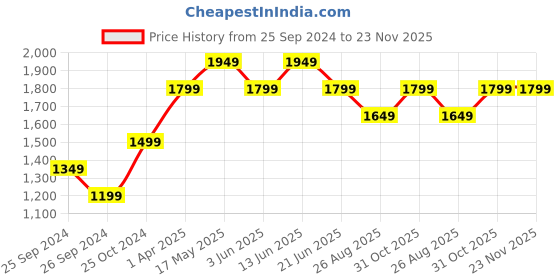 myntra.com Reebok Men Woven Design Run Propel Shoes reebok Price History Graph from 25 Sep 2024 to 23 Nov 2025