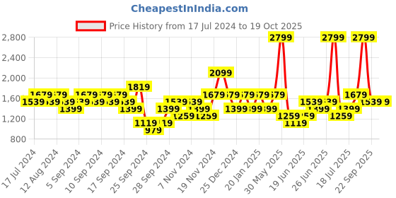 myntra.com Reebok Men Woven Design Run Snazzy Shoes reebok Price History Graph from 17 Jul 2024 to 19 Oct 2025