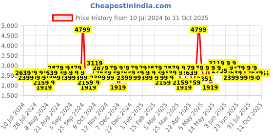 myntra.com Reebok Men Woven Design Runner Redefined Shoes reebok Price History Graph from 10 Jul 2024 to 11 Oct 2025