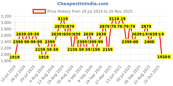 myntra.com Reebok Men Woven Design Runner Redefined Shoes reebok Price History Graph from 10 Jul 2024 to 19 Nov 2025