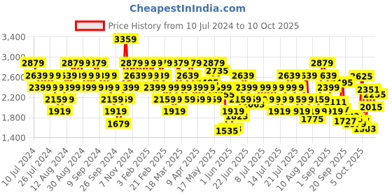 myntra.com Reebok Men Woven Design Runner Redefined Shoes reebok Price History Graph from 10 Jul 2024 to 10 Oct 2025