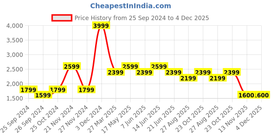 myntra.com Reebok Men Woven Design Running Shoes reebok Price History Graph from 25 Sep 2024 to 4 Dec 2025