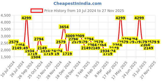 myntra.com Reebok Men Woven Design Rush Extreme Running Shoes reebok Price History Graph from 10 Jul 2024 to 25 Nov 2025