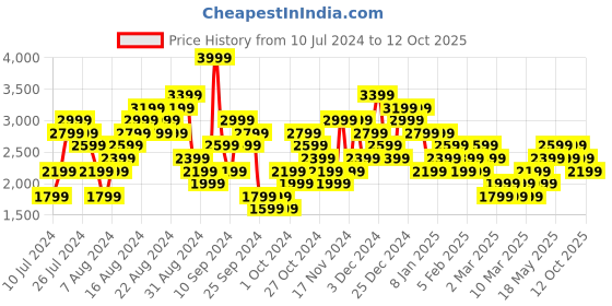 myntra.com Reebok Men Woven Design Servestride Running Shoes reebok Price History Graph from 10 Jul 2024 to 12 Oct 2025
