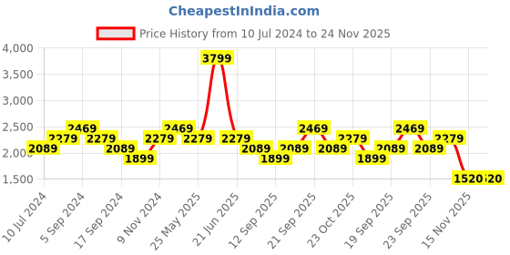 myntra.com Reebok Men Woven Design South Ferry Renew Running Shoes reebok Price History Graph from 10 Jul 2024 to 23 Nov 2025