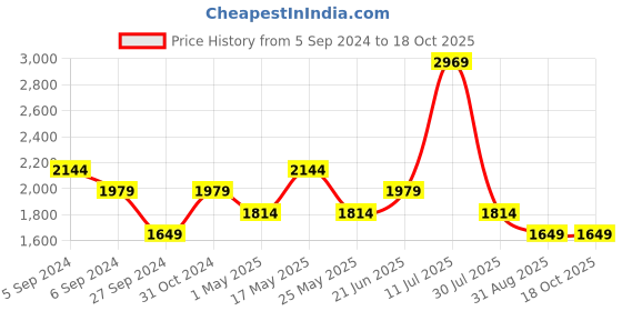myntra.com Reebok Men Woven Design Sprinter Running Shoes reebok Price History Graph from 5 Sep 2024 to 18 Oct 2025
