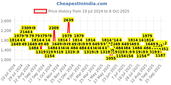 myntra.com Reebok Men Woven Design Sprinter Running Shoes reebok Price History Graph from 10 Jul 2024 to 8 Oct 2025