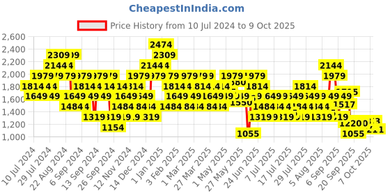 myntra.com Reebok Men Woven Design Sprinter Running Shoes reebok Price History Graph from 10 Jul 2024 to 9 Oct 2025