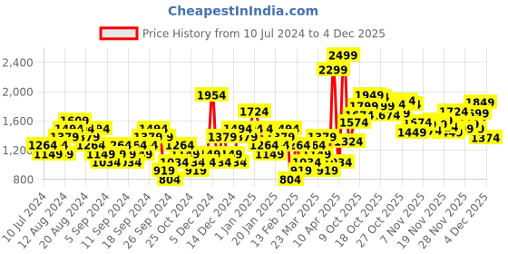 myntra.com Reebok Men Woven Design Stride Runner Shoes reebok Price History Graph from 10 Jul 2024 to 3 Dec 2025