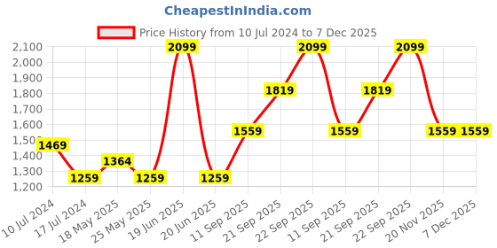 myntra.com Reebok Men Woven Design Stride Runner Shoes reebok Price History Graph from 10 Jul 2024 to 7 Dec 2025