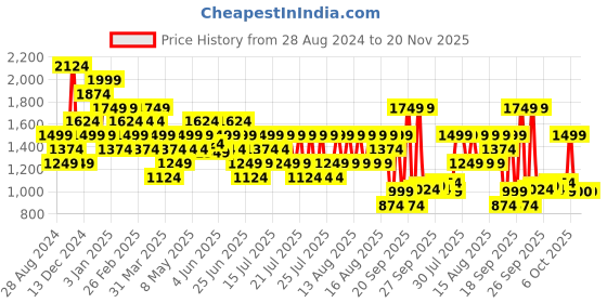 myntra.com Reebok Men Woven Design Stride Runner Shoes reebok Price History Graph from 28 Aug 2024 to 19 Nov 2025