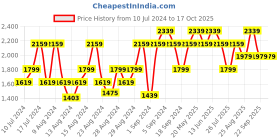 myntra.com Reebok Men Woven Design Stride Slip On Running Shoes reebok Price History Graph from 10 Jul 2024 to 16 Oct 2025