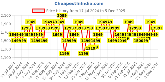 myntra.com Reebok Men Woven Design Stride Walker Shoes reebok Price History Graph from 17 Jul 2024 to 5 Dec 2025