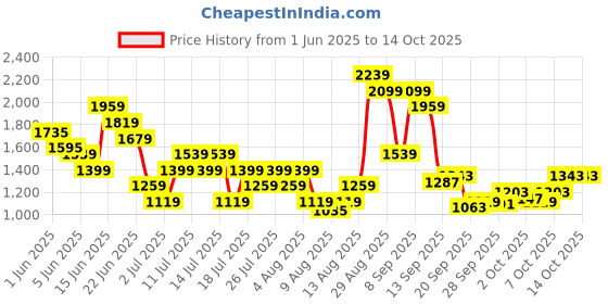 myntra.com Reebok Men Woven Design Stride Walker Shoes reebok Price History Graph from 1 Jun 2025 to 14 Oct 2025