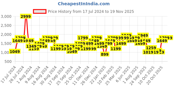 myntra.com Reebok Men Woven Design Stride Walker Walking Shoes reebok Price History Graph from 17 Jul 2024 to 19 Nov 2025
