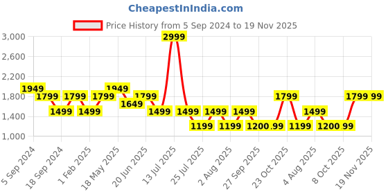 myntra.com Reebok Men Woven Design Stride Walker Walking Shoes reebok Price History Graph from 5 Sep 2024 to 19 Nov 2025