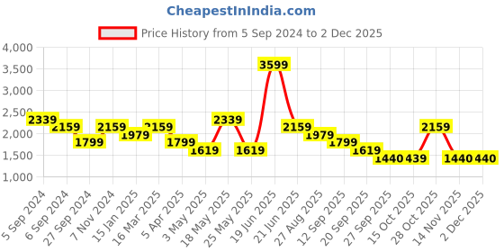 myntra.com Reebok Men Woven Design Super Sonic Running Shoes reebok Price History Graph from 5 Sep 2024 to 30 Nov 2025