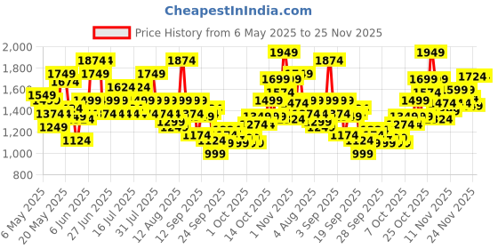 myntra.com Reebok Men Woven Design Super Speed Running Shoes reebok Price History Graph from 6 May 2025 to 25 Nov 2025
