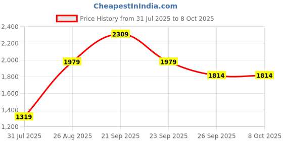 myntra.com Reebok Men Woven Design Swift Run Running Shoes reebok Price History Graph from 31 Jul 2025 to 7 Oct 2025