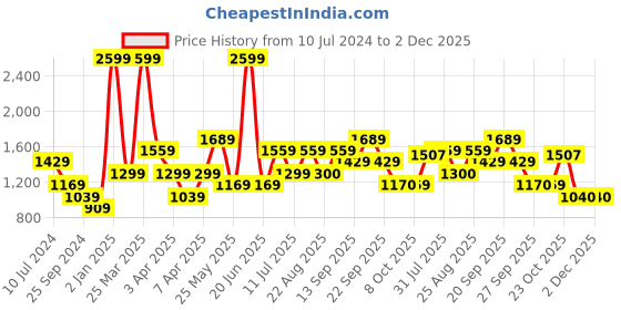 myntra.com Reebok Men Woven Design TF Runner Shoes reebok Price History Graph from 10 Jul 2024 to 2 Dec 2025