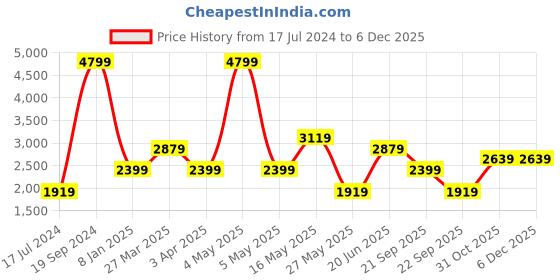 myntra.com Reebok Men Woven Design Themis Running Shoes reebok Price History Graph from 17 Jul 2024 to 5 Dec 2025