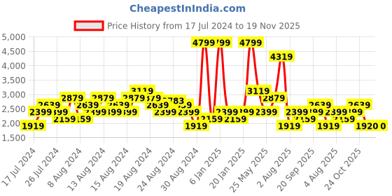 myntra.com Reebok Men Woven Design Themis Running Shoes reebok Price History Graph from 17 Jul 2024 to 19 Nov 2025