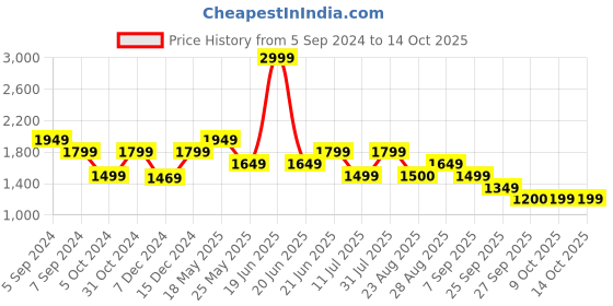 myntra.com Reebok Men Woven Design Turbo Flight Running Shoes reebok Price History Graph from 5 Sep 2024 to 13 Oct 2025