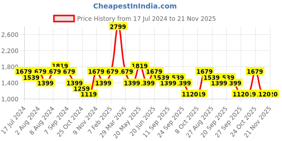 myntra.com Reebok Men Woven Design Turbo Flight Running Shoes reebok Price History Graph from 17 Jul 2024 to 20 Nov 2025