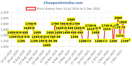 myntra.com Reebok Men Woven Design Turbo Flight Running Shoes with Brand Logo Detail reebok Price History Graph from 10 Jul 2024 to 5 Dec 2025