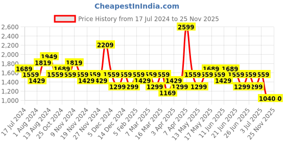myntra.com Reebok Men Woven Design Voyager 1.0 Running Shoes reebok Price History Graph from 17 Jul 2024 to 24 Nov 2025