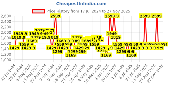 myntra.com Reebok Men Woven Design Voyager Running Shoes reebok Price History Graph from 17 Jul 2024 to 27 Nov 2025