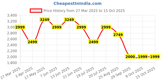 myntra.com Reebok Men Woven Design Walk View Slip Shoes reebok Price History Graph from 27 Mar 2025 to 13 Oct 2025