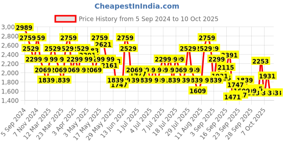 myntra.com Reebok Men Woven Design Walk Way Comfy Renew Shoes reebok Price History Graph from 5 Sep 2024 to 10 Oct 2025