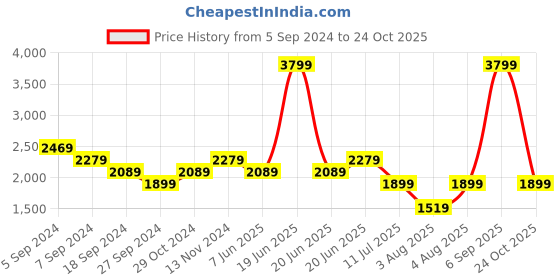 myntra.com Reebok Men Woven Design Walking Shoes reebok Price History Graph from 5 Sep 2024 to 24 Oct 2025