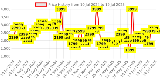myntra.com Reebok Men Woven Design Walkwell Striders Shoes reebok Price History Graph from 10 Jul 2024 to 19 Jul 2025