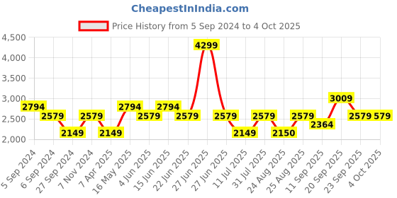 myntra.com Reebok Men Woven Design Z Metro Edge Running Shoes reebok Price History Graph from 5 Sep 2024 to 4 Oct 2025