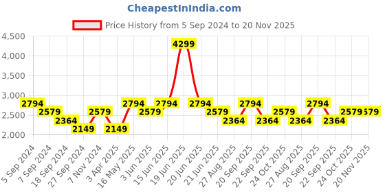 myntra.com Reebok Men Woven Design Z Metro Edge Running Shoes reebok Price History Graph from 5 Sep 2024 to 19 Nov 2025