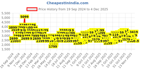 myntra.com Reebok Men Xitoro Spacefoam Lace-Ups Walking Shoes reebok Price History Graph from 19 Sep 2024 to 4 Dec 2025