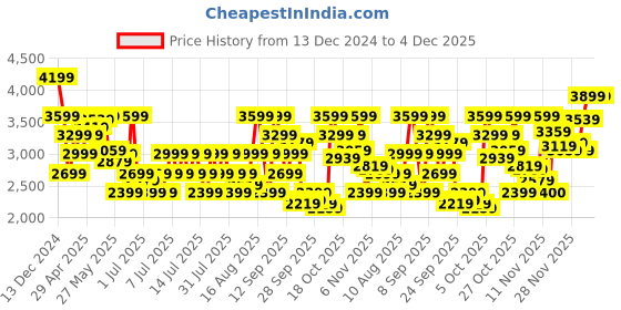 myntra.com Reebok Men Xitoro Spacefoam Walking Shoes reebok Price History Graph from 13 Dec 2024 to 2 Dec 2025