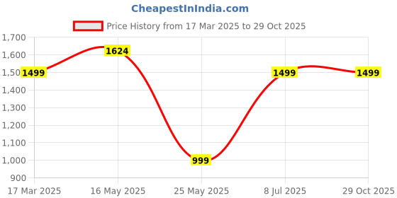 myntra.com Reebok Men Yellow Printed One Series Running Activchill T-Shirt reebok Price History Graph from 17 Mar 2025 to 29 Oct 2025