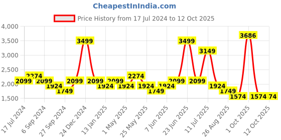 myntra.com Reebok Men Yellow Solid Training Hustle Track Jacket reebok Price History Graph from 17 Jul 2024 to 12 Oct 2025