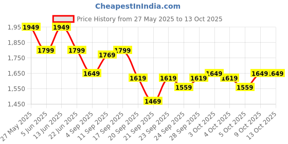 myntra.com Reebok Men Z Blaze Lite M Running Shoes reebok Price History Graph from 27 May 2025 to 13 Oct 2025