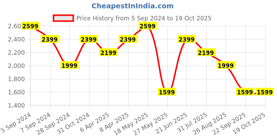 myntra.com Reebok Men Z Metro Edge M Colourblocked Running Shoes reebok Price History Graph from 5 Sep 2024 to 18 Oct 2025