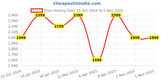 myntra.com Reebok Men Z Metro Edge M Running Shoes reebok Price History Graph from 25 Oct 2024 to 5 Nov 2025