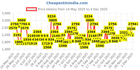 myntra.com Reebok Men Z Metro edge Ortholite Running Shoes reebok Price History Graph from 14 May 2025 to 4 Dec 2025