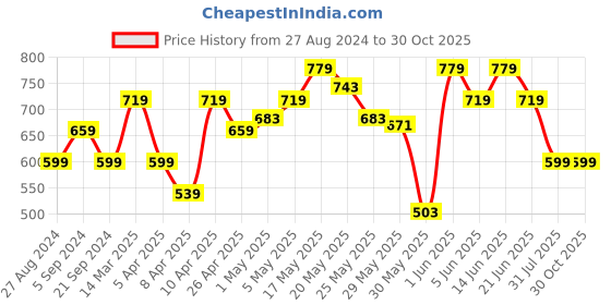 myntra.com Reebok Men ZEN FLIP FLOP reebok Price History Graph from 27 Aug 2024 to 30 Oct 2025
